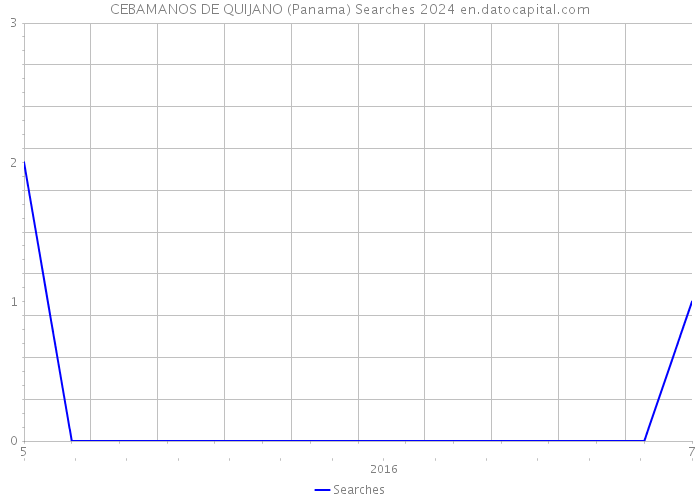 CEBAMANOS DE QUIJANO (Panama) Searches 2024 