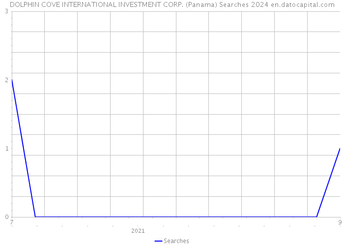 DOLPHIN COVE INTERNATIONAL INVESTMENT CORP. (Panama) Searches 2024 