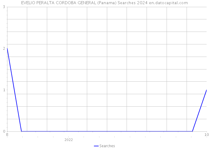 EVELIO PERALTA CORDOBA GENERAL (Panama) Searches 2024 