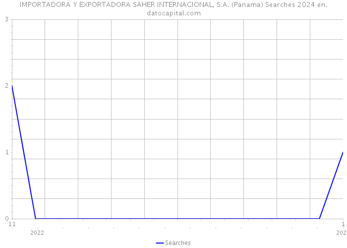IMPORTADORA Y EXPORTADORA SAHER INTERNACIONAL, S.A. (Panama) Searches 2024 