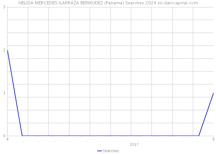 NELIDA MERCEDES ILARRAZA BERMUDEZ (Panama) Searches 2024 