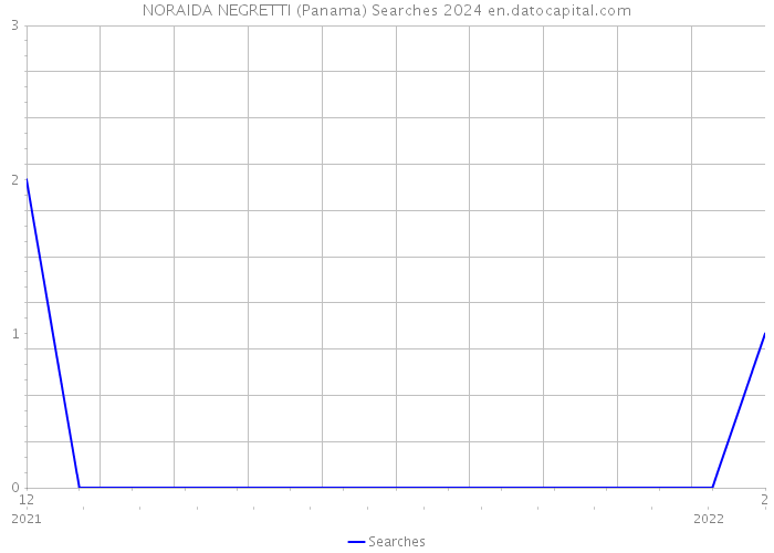 NORAIDA NEGRETTI (Panama) Searches 2024 