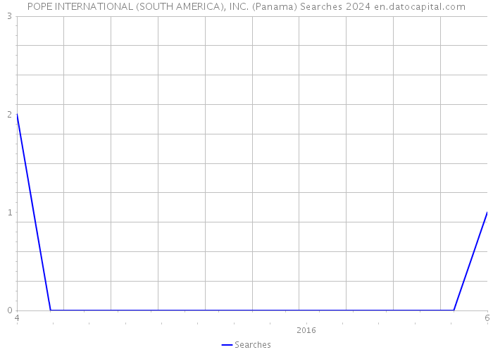 POPE INTERNATIONAL (SOUTH AMERICA), INC. (Panama) Searches 2024 