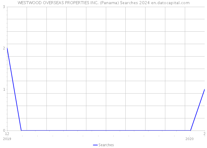 WESTWOOD OVERSEAS PROPERTIES INC. (Panama) Searches 2024 
