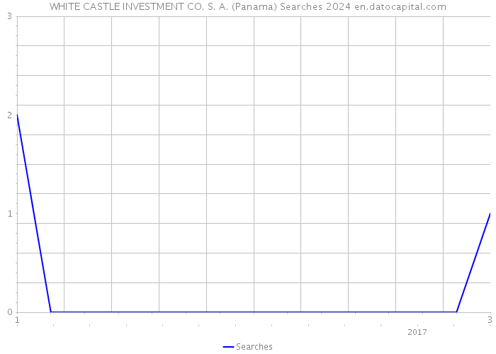 WHITE CASTLE INVESTMENT CO. S. A. (Panama) Searches 2024 