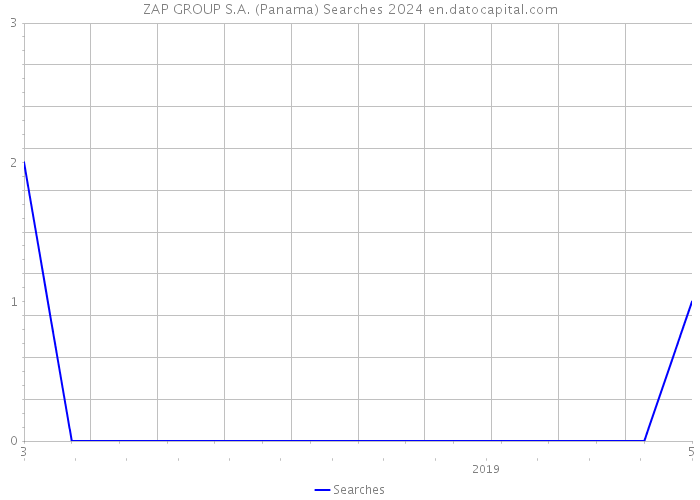 ZAP GROUP S.A. (Panama) Searches 2024 