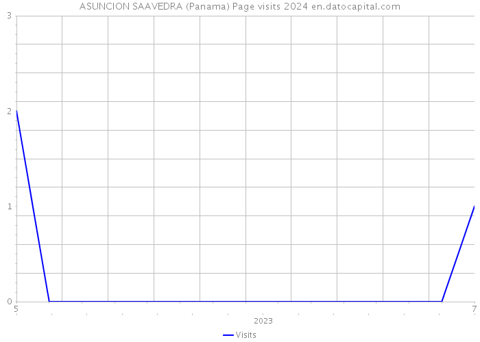 ASUNCION SAAVEDRA (Panama) Page visits 2024 