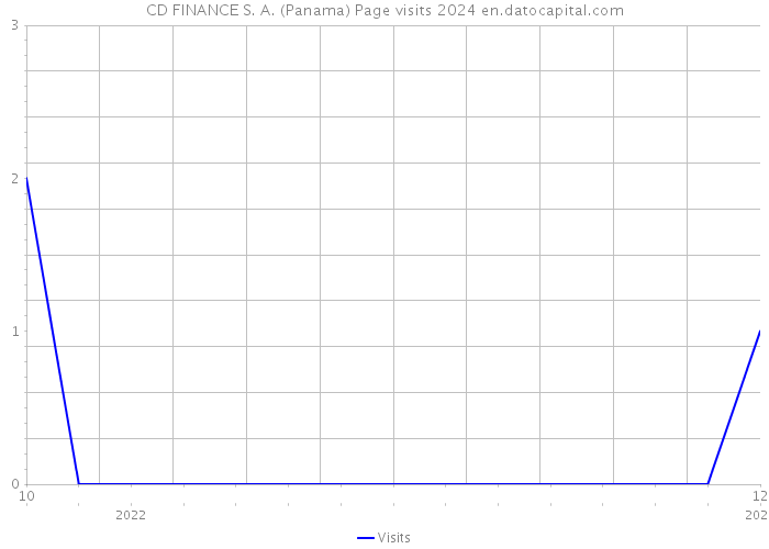 CD FINANCE S. A. (Panama) Page visits 2024 