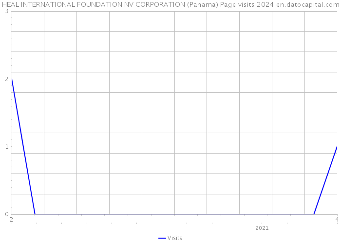 HEAL INTERNATIONAL FOUNDATION NV CORPORATION (Panama) Page visits 2024 