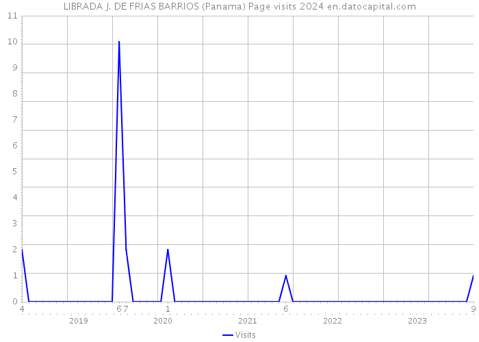 LIBRADA J. DE FRIAS BARRIOS (Panama) Page visits 2024 