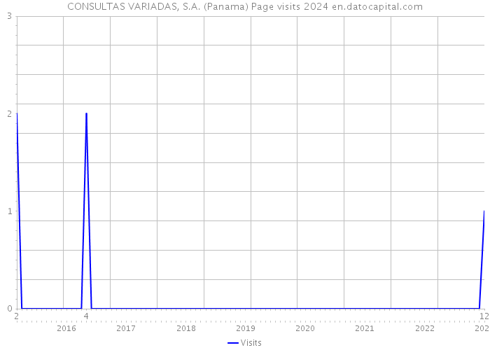CONSULTAS VARIADAS, S.A. (Panama) Page visits 2024 