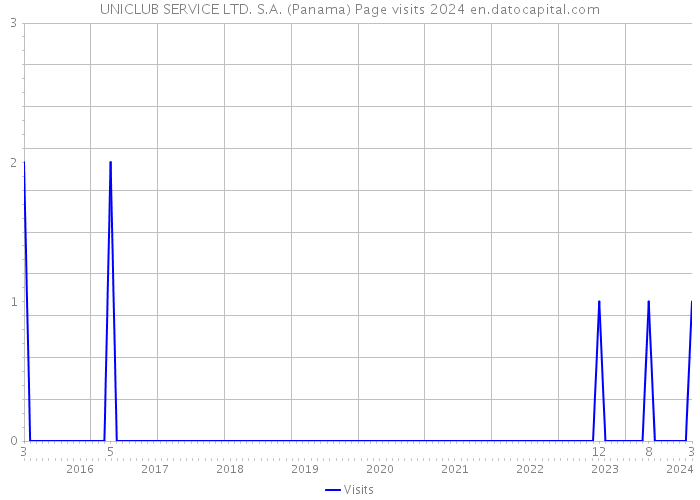 UNICLUB SERVICE LTD. S.A. (Panama) Page visits 2024 