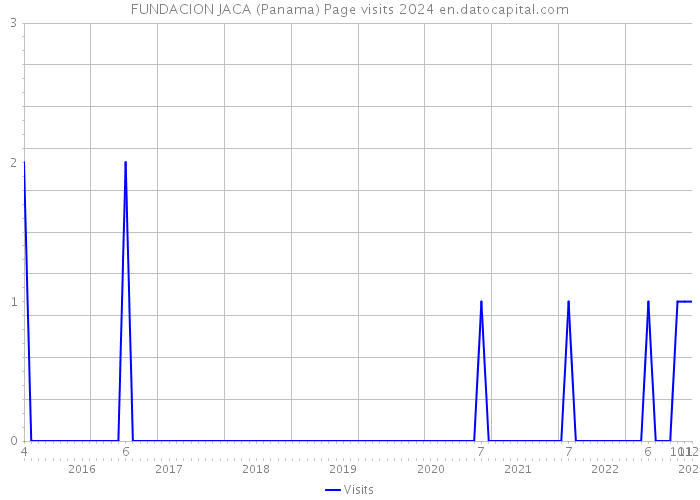 FUNDACION JACA (Panama) Page visits 2024 