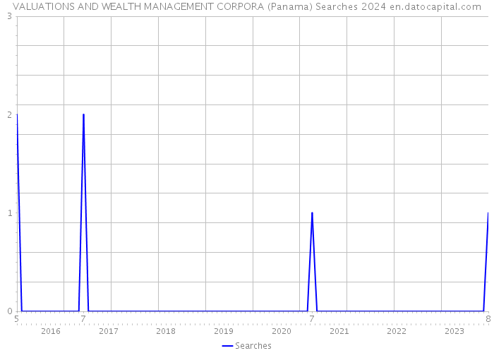 VALUATIONS AND WEALTH MANAGEMENT CORPORA (Panama) Searches 2024 