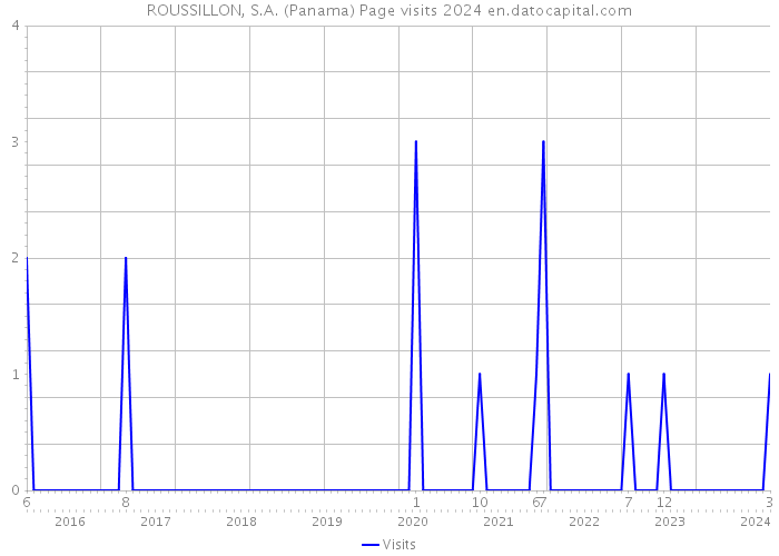 ROUSSILLON, S.A. (Panama) Page visits 2024 
