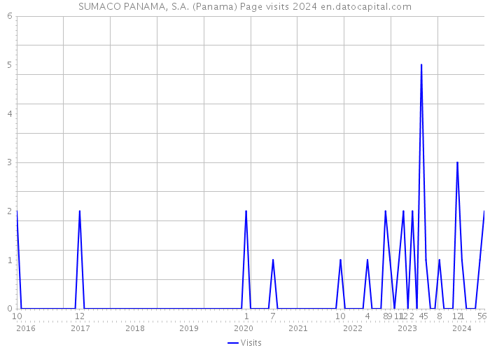 SUMACO PANAMA, S.A. (Panama) Page visits 2024 