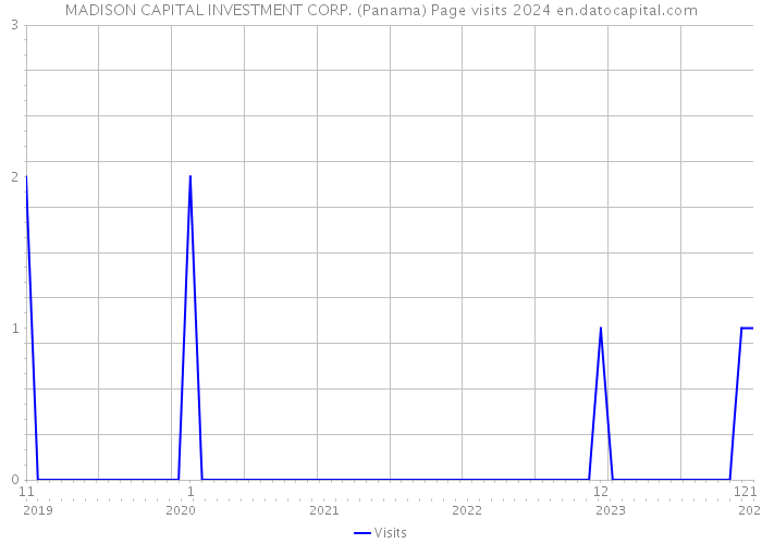 MADISON CAPITAL INVESTMENT CORP. (Panama) Page visits 2024 
