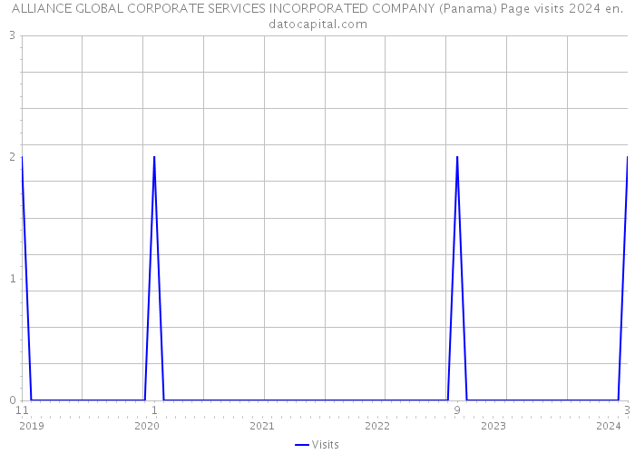 ALLIANCE GLOBAL CORPORATE SERVICES INCORPORATED COMPANY (Panama) Page visits 2024 