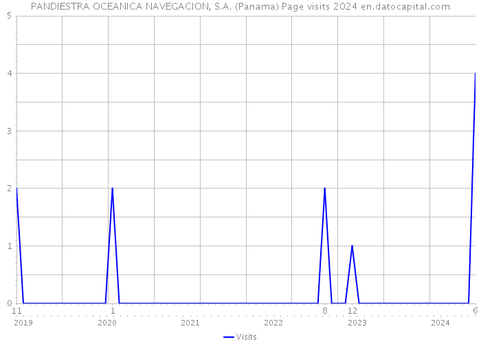PANDIESTRA OCEANICA NAVEGACION, S.A. (Panama) Page visits 2024 