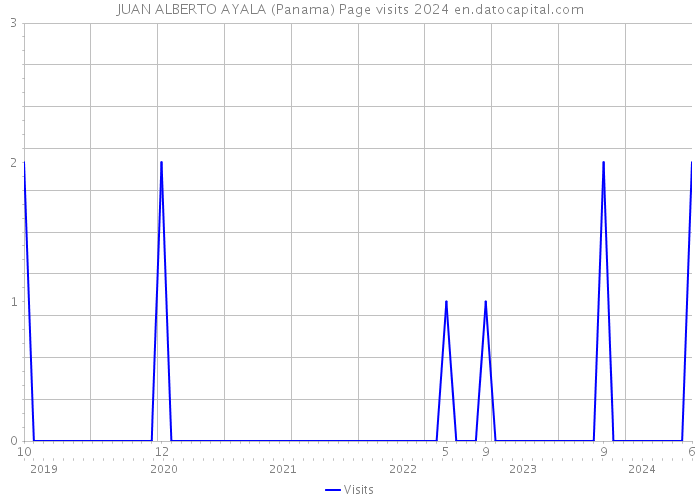 JUAN ALBERTO AYALA (Panama) Page visits 2024 