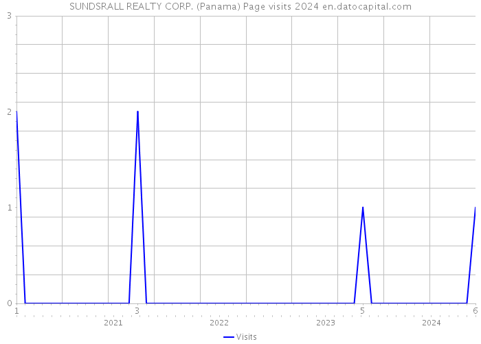 SUNDSRALL REALTY CORP. (Panama) Page visits 2024 