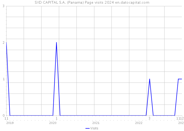 SXD CAPITAL S.A. (Panama) Page visits 2024 