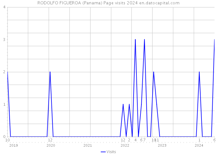 RODOLFO FIGUEROA (Panama) Page visits 2024 