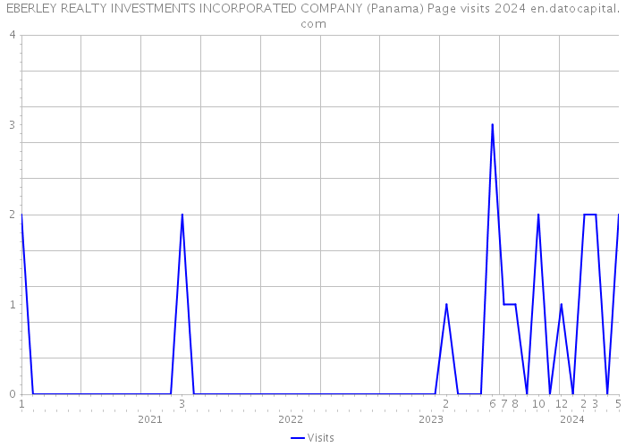 EBERLEY REALTY INVESTMENTS INCORPORATED COMPANY (Panama) Page visits 2024 
