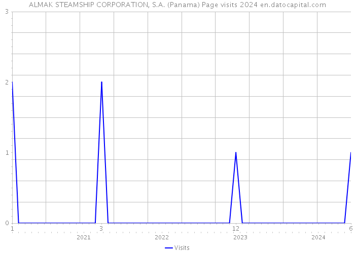 ALMAK STEAMSHIP CORPORATION, S.A. (Panama) Page visits 2024 