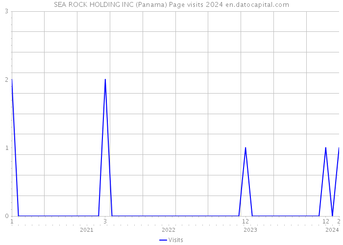 SEA ROCK HOLDING INC (Panama) Page visits 2024 