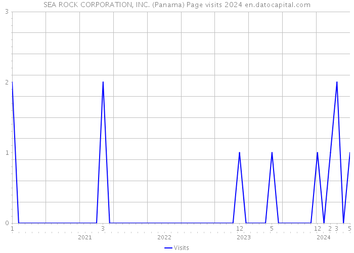 SEA ROCK CORPORATION, INC. (Panama) Page visits 2024 