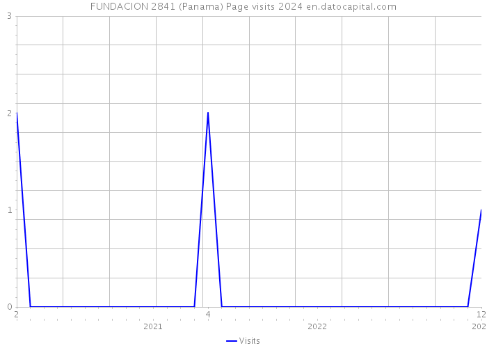FUNDACION 2841 (Panama) Page visits 2024 