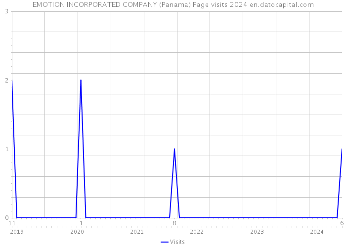 EMOTION INCORPORATED COMPANY (Panama) Page visits 2024 