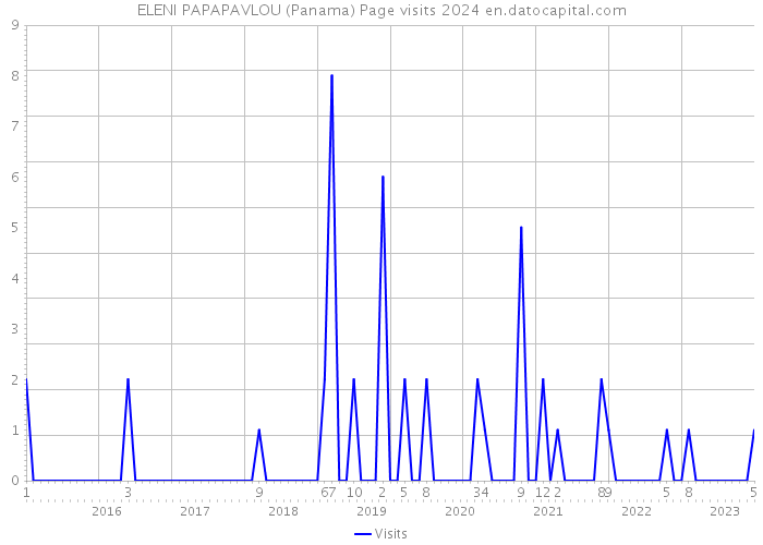 ELENI PAPAPAVLOU (Panama) Page visits 2024 