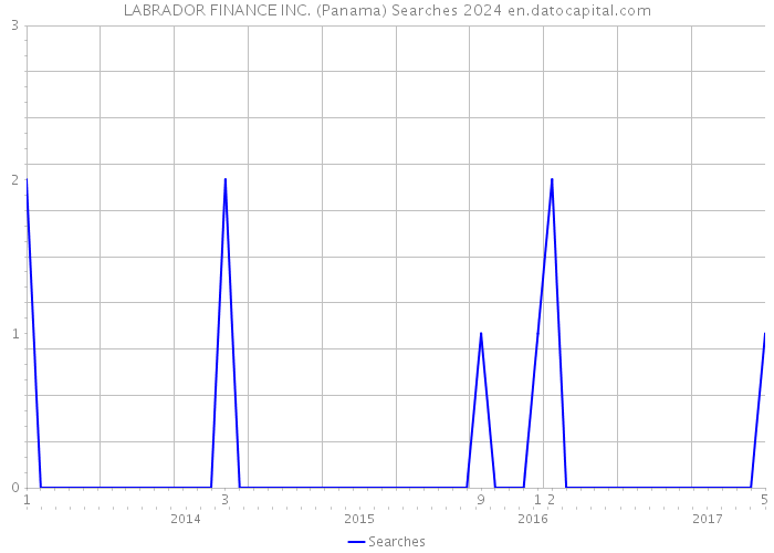 LABRADOR FINANCE INC. (Panama) Searches 2024 