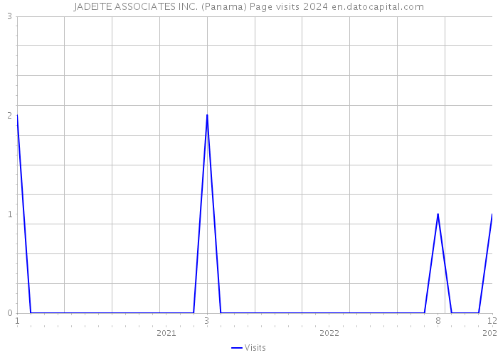 JADEITE ASSOCIATES INC. (Panama) Page visits 2024 