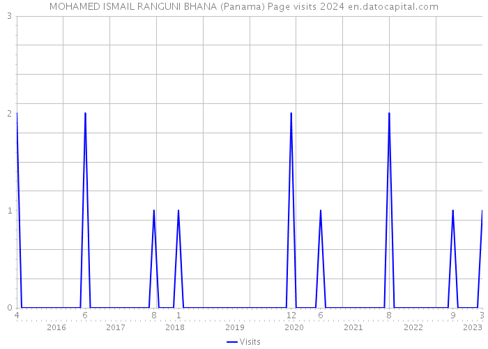 MOHAMED ISMAIL RANGUNI BHANA (Panama) Page visits 2024 