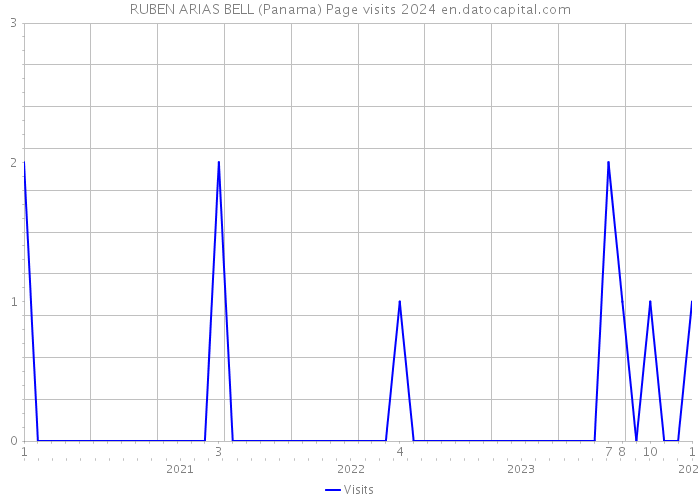 RUBEN ARIAS BELL (Panama) Page visits 2024 