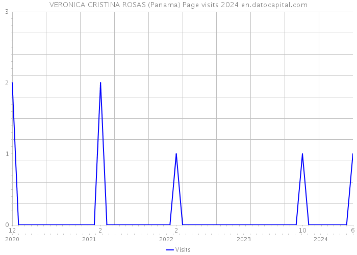 VERONICA CRISTINA ROSAS (Panama) Page visits 2024 