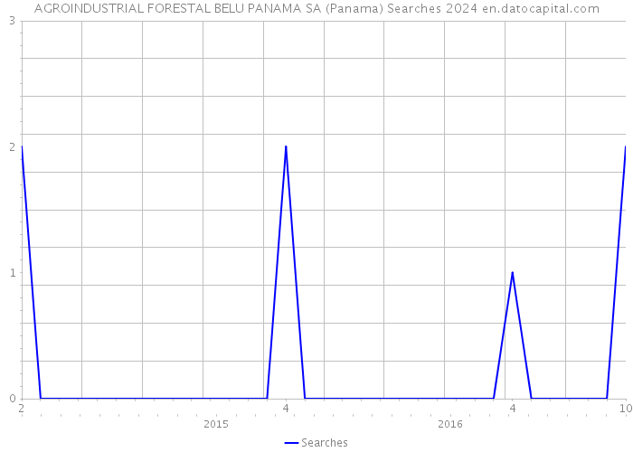 AGROINDUSTRIAL FORESTAL BELU PANAMA SA (Panama) Searches 2024 