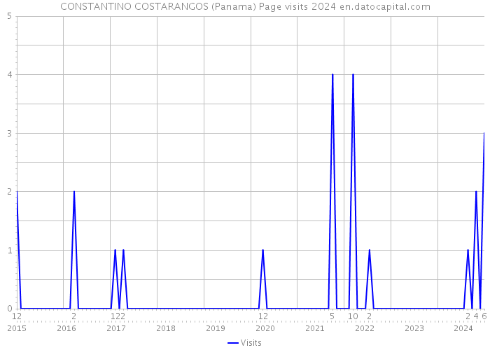 CONSTANTINO COSTARANGOS (Panama) Page visits 2024 