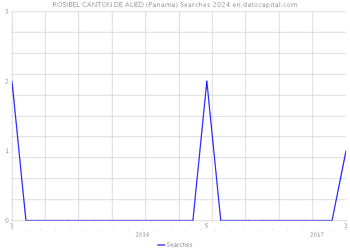 ROSIBEL CANTON DE AUED (Panama) Searches 2024 