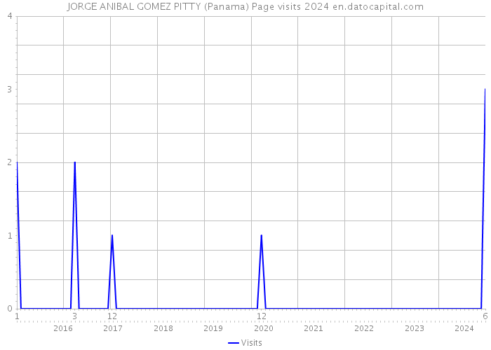 JORGE ANIBAL GOMEZ PITTY (Panama) Page visits 2024 