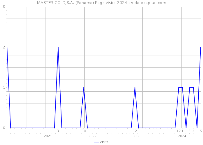 MASTER GOLD,S.A. (Panama) Page visits 2024 