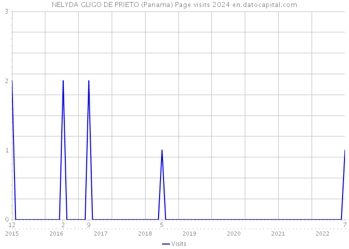 NELYDA GLIGO DE PRIETO (Panama) Page visits 2024 