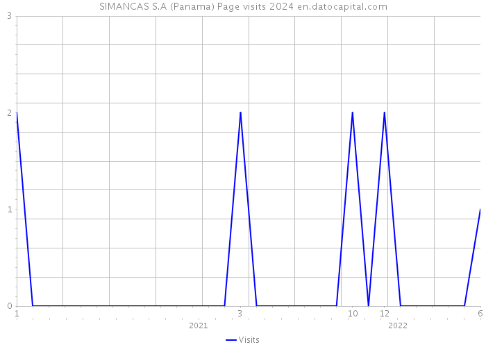 SIMANCAS S.A (Panama) Page visits 2024 