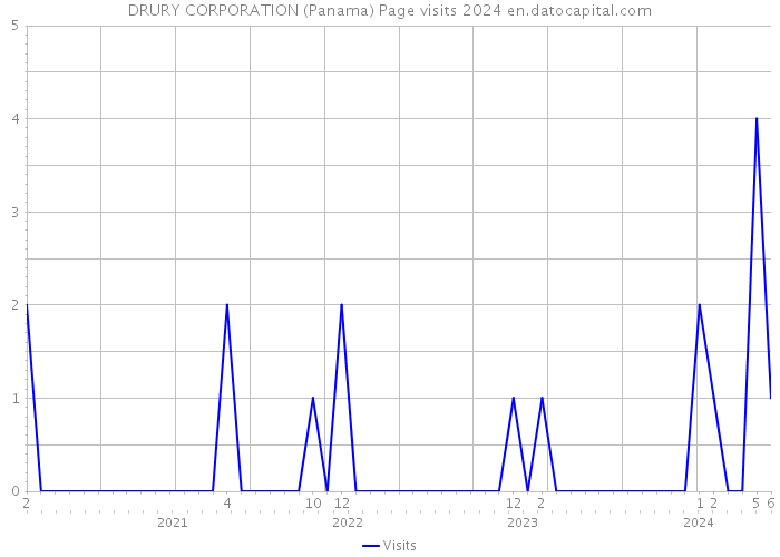 DRURY CORPORATION (Panama) Page visits 2024 