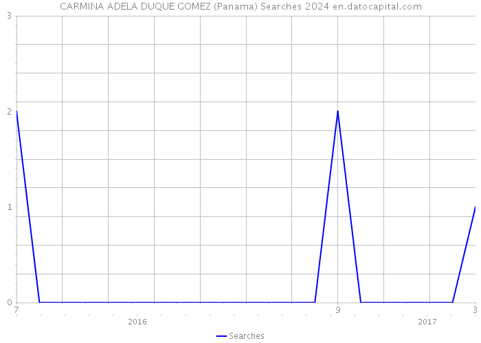 CARMINA ADELA DUQUE GOMEZ (Panama) Searches 2024 