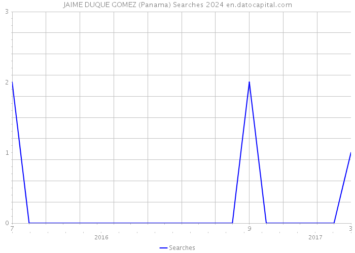 JAIME DUQUE GOMEZ (Panama) Searches 2024 