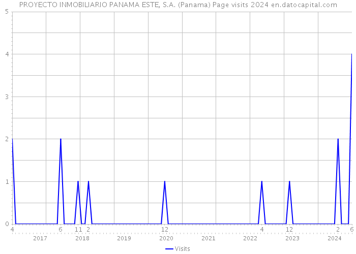 PROYECTO INMOBILIARIO PANAMA ESTE, S.A. (Panama) Page visits 2024 